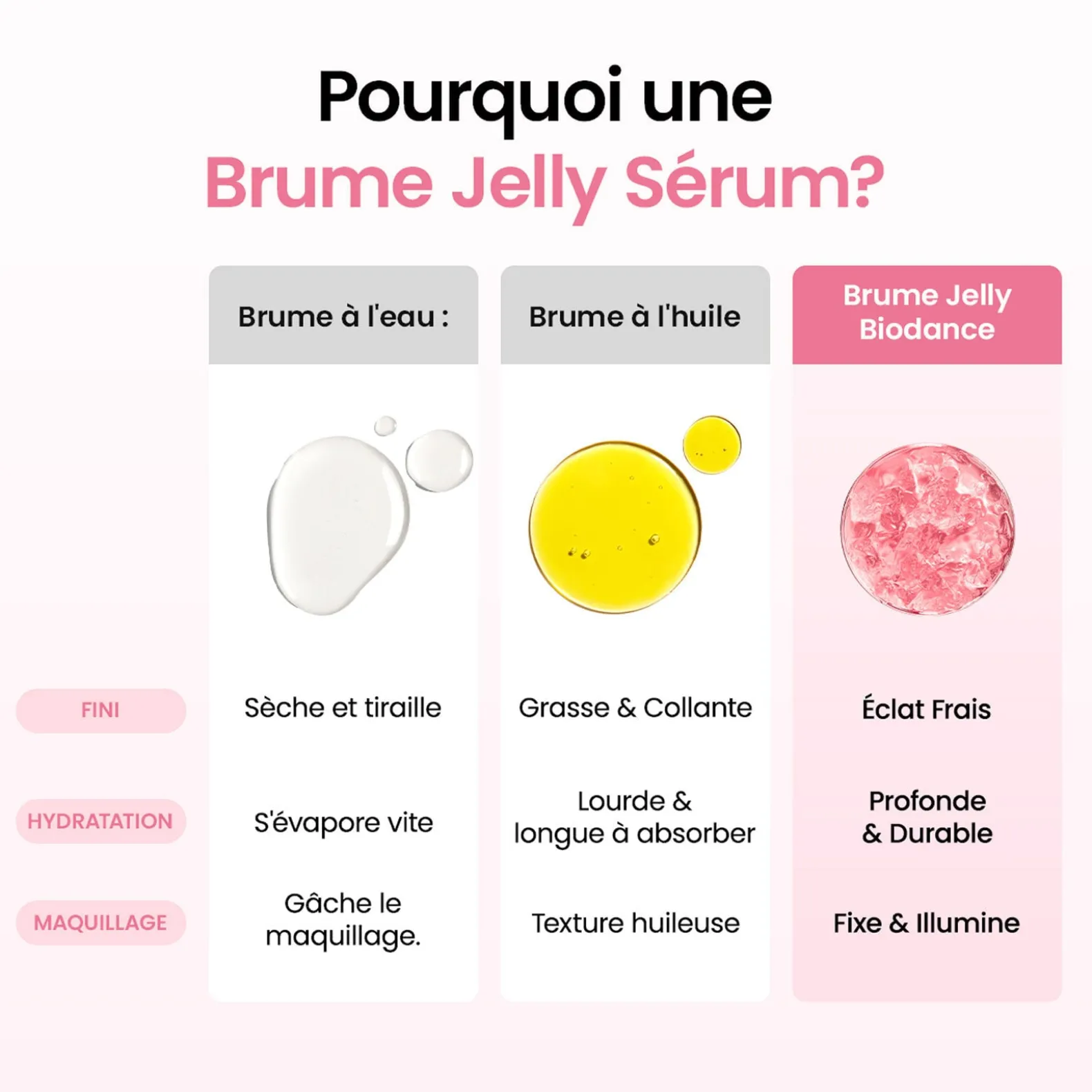 Brume sérum gélifiée aux peptides de collagène
